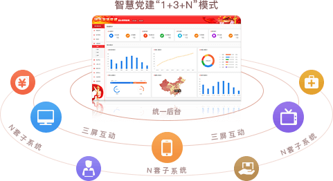 智慧党建系统优势之统一后台，三屏互动（“1+3+N”模式）